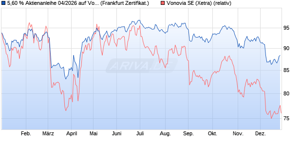 5,60 % Aktienanleihe 04/2026 auf Vonovia [DekaBank. (WKN: DK1CZY) Chart