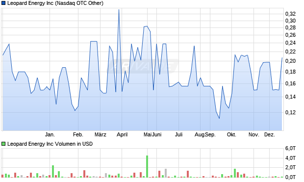 Leopard Energy Aktie Chart