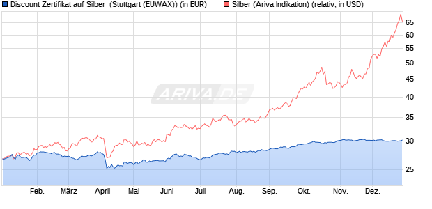Discount Zertifikat auf Silber [Morgan Stanley & Co. Int. (WKN: MJ0EK6) Chart