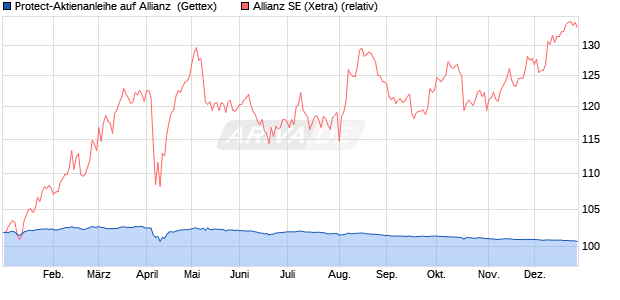Protect-Aktienanleihe auf Allianz [Goldman Sachs Ba. (WKN: GJ30F4) Chart