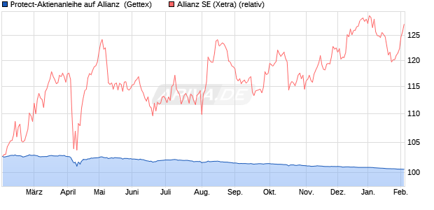 Protect-Aktienanleihe auf Allianz [Goldman Sachs Ba. (WKN: GJ30F5) Chart