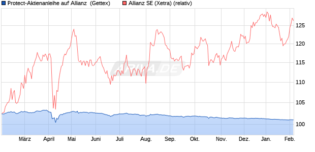 Protect-Aktienanleihe auf Allianz [Goldman Sachs Ba. (WKN: GJ30F8) Chart