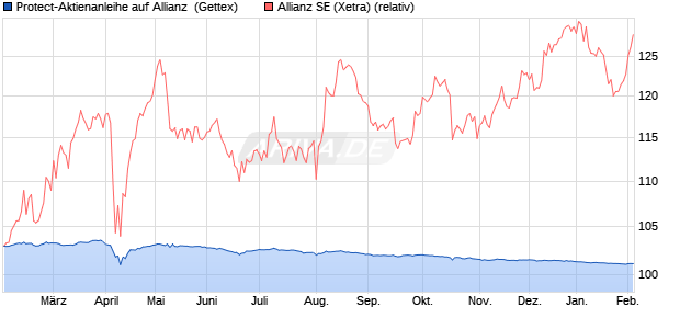 Protect-Aktienanleihe auf Allianz [Goldman Sachs Ba. (WKN: GJ30F9) Chart