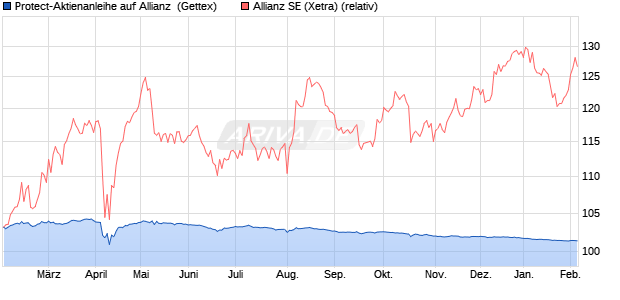 Protect-Aktienanleihe auf Allianz [Goldman Sachs Ba. (WKN: GJ30FA) Chart
