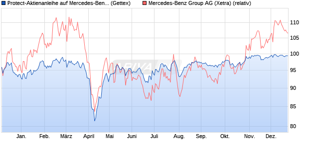 Protect-Aktienanleihe auf Mercedes-Benz Group [Gol. (WKN: GJ30R0) Chart