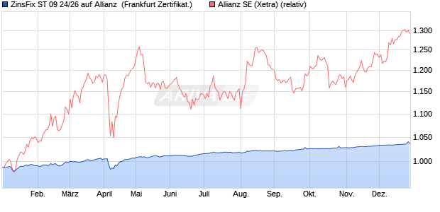 ZinsFix ST 09 24/26 auf Allianz [DZ BANK AG] (WKN: DQ6QS4) Chart