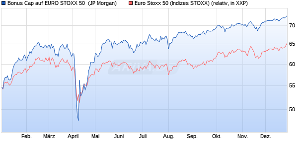 Bonus Cap auf EURO STOXX 50 [J.P. Morgan Structu. (WKN: JT9H3M) Chart
