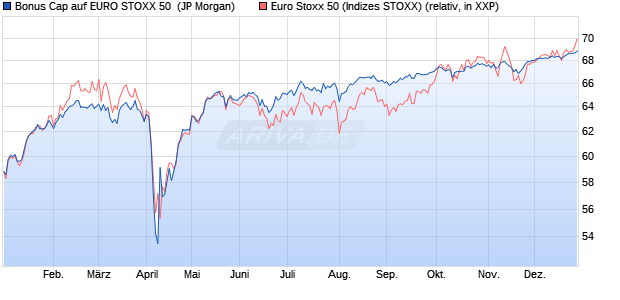 Bonus Cap auf EURO STOXX 50 [J.P. Morgan Structu. (WKN: JT9ENK) Chart