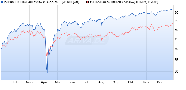 Bonus Zertifikat auf EURO STOXX 50 [J.P. Morgan Str. (WKN: JT9JDL) Chart