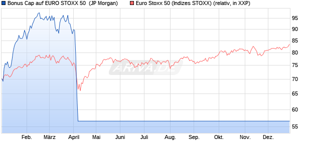 Bonus Cap auf EURO STOXX 50 [J.P. Morgan Structu. (WKN: JT9JDU) Chart