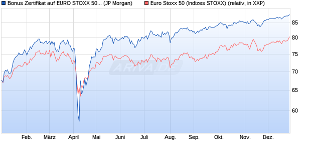 Bonus Zertifikat auf EURO STOXX 50 [J.P. Morgan Str. (WKN: JT9JDF) Chart