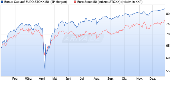 Bonus Cap auf EURO STOXX 50 [J.P. Morgan Structu. (WKN: JT9H42) Chart