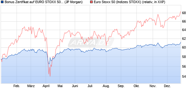 Bonus Zertifikat auf EURO STOXX 50 [J.P. Morgan Str. (WKN: JT9DN0) Chart