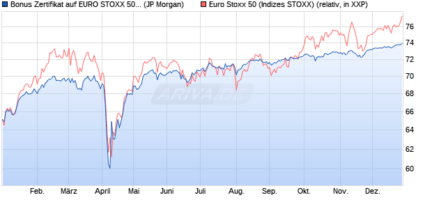 Bonus Zertifikat auf EURO STOXX 50 [J.P. Morgan Str. (WKN: JT9H3Q) Chart