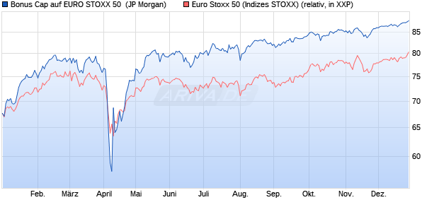 Bonus Cap auf EURO STOXX 50 [J.P. Morgan Structu. (WKN: JT9JDE) Chart