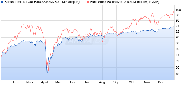 Bonus Zertifikat auf EURO STOXX 50 [J.P. Morgan Str. (WKN: JT9JDJ) Chart