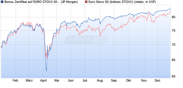 Bonus Zertifikat auf EURO STOXX 50 [J.P. Morgan Str. (WKN: JT9H3Y) Chart