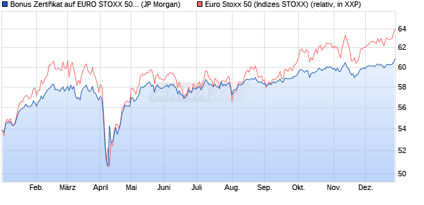Bonus Zertifikat auf EURO STOXX 50 [J.P. Morgan Str. (WKN: JT9DN5) Chart