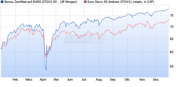 Bonus Zertifikat auf EURO STOXX 50 [J.P. Morgan Str. (WKN: JT9H3X) Chart