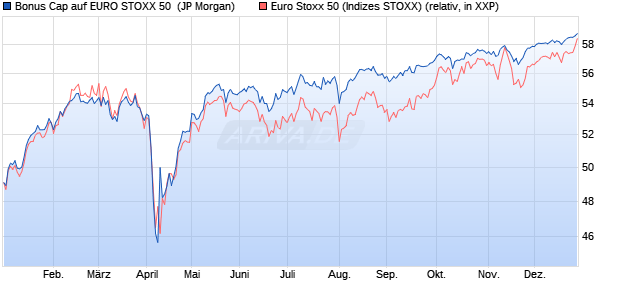 Bonus Cap auf EURO STOXX 50 [J.P. Morgan Structu. (WKN: JT9DN4) Chart