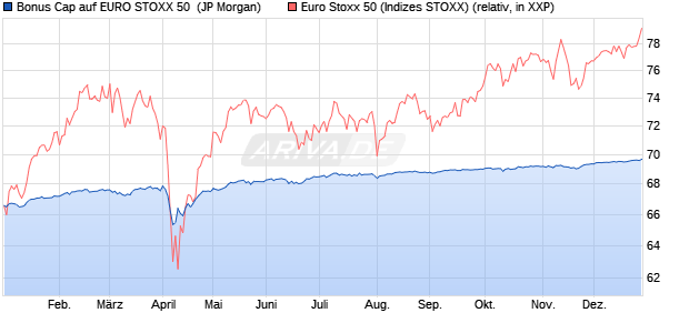 Bonus Cap auf EURO STOXX 50 [J.P. Morgan Structu. (WKN: JT9ENM) Chart