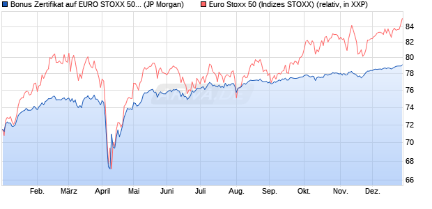 Bonus Zertifikat auf EURO STOXX 50 [J.P. Morgan Str. (WKN: JT9H3T) Chart