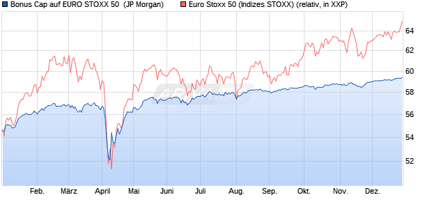 Bonus Cap auf EURO STOXX 50 [J.P. Morgan Structu. (WKN: JT9EN9) Chart