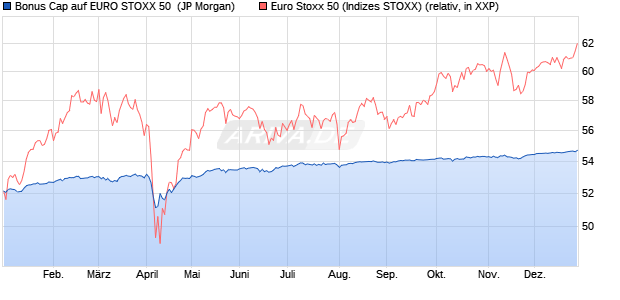 Bonus Cap auf EURO STOXX 50 [J.P. Morgan Structu. (WKN: JT9DMU) Chart