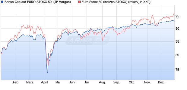 Bonus Cap auf EURO STOXX 50 [J.P. Morgan Structu. (WKN: JT9JDM) Chart
