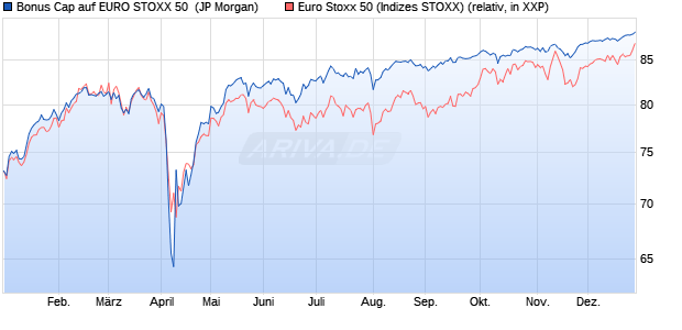 Bonus Cap auf EURO STOXX 50 [J.P. Morgan Structu. (WKN: JT9JDG) Chart