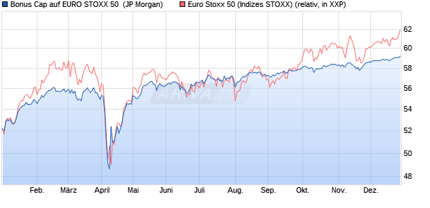 Bonus Cap auf EURO STOXX 50 [J.P. Morgan Structu. (WKN: JT9EN6) Chart