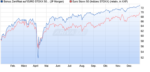Bonus Zertifikat auf EURO STOXX 50 [J.P. Morgan Str. (WKN: JT9H3L) Chart