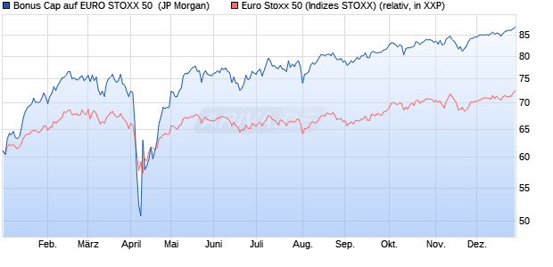 Bonus Cap auf EURO STOXX 50 [J.P. Morgan Structu. (WKN: JT9H44) Chart
