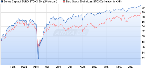 Bonus Cap auf EURO STOXX 50 [J.P. Morgan Structu. (WKN: JT9H3R) Chart