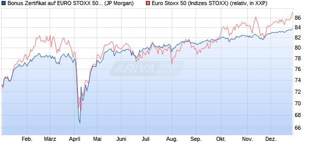 Bonus Zertifikat auf EURO STOXX 50 [J.P. Morgan Str. (WKN: JT9H3Z) Chart