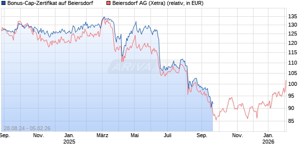Bonus-Cap-Zertifikat auf Beiersdorf [Vontobel] Chart