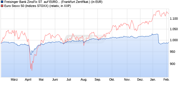 Freisinger Bank ZinsFix ST  auf EURO STOXX 50 [DZ . (WKN: DQ62GJ) Chart