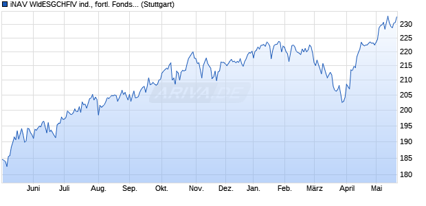 iNAV WldESGCHFIV ind., fortl. Fondsanteilswert Chart