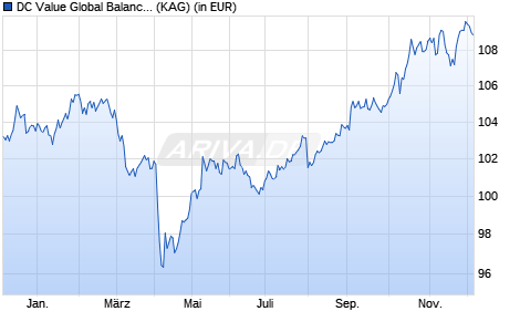 Performance des DC Value Global Balanced (PA) (WKN A3E2ZC, ISIN DE000A3E2ZC6)