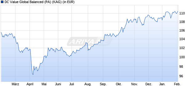 Performance des DC Value Global Balanced (PA) (WKN A3E2ZC, ISIN DE000A3E2ZC6)