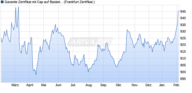 Garantie Zertifikat mit Cap auf Basket [Citigroup Glob. (WKN: A3R4W3) Chart