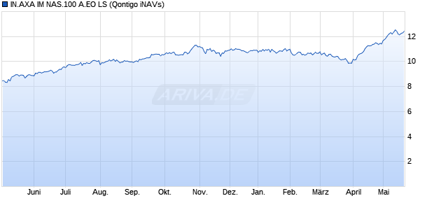 IN.AXA IM NAS.100 A.EO LS Chart