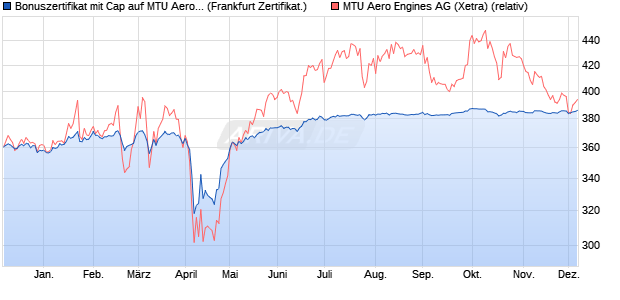 Bonuszertifikat mit Cap auf MTU Aero Engines [DZ BA. (WKN: DQ7AC1) Chart