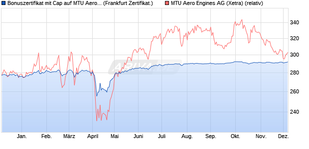 Bonuszertifikat mit Cap auf MTU Aero Engines [DZ BA. (WKN: DQ7AC0) Chart