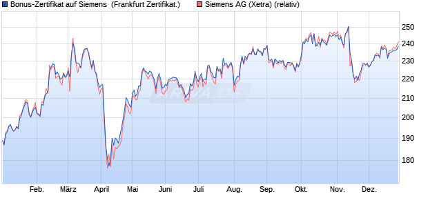 Bonus-Zertifikat auf Siemens [DZ BANK AG] (WKN: DQ7ADX) Chart