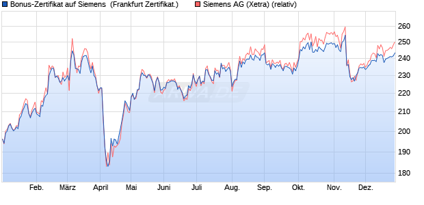 Bonus-Zertifikat auf Siemens [DZ BANK AG] (WKN: DQ7ADY) Chart