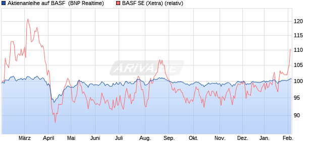 Aktienanleihe auf BASF [BNP Paribas Emissions- un. (WKN: PG69HR) Chart