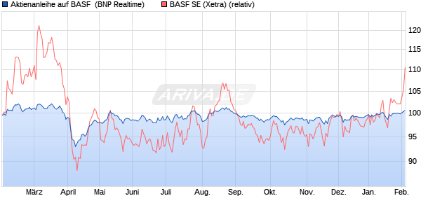 Aktienanleihe auf BASF [BNP Paribas Emissions- un. (WKN: PG69HS) Chart