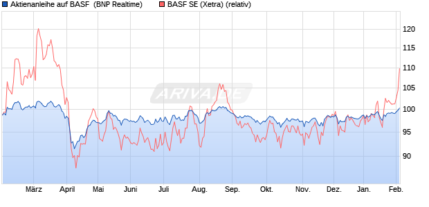 Aktienanleihe auf BASF [BNP Paribas Emissions- un. (WKN: PG69HT) Chart