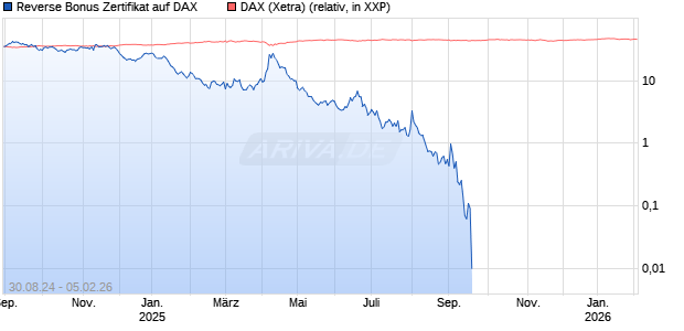 Reverse Bonus Zertifikat auf DAX [Goldman Sachs Bank Europe SE] Chart